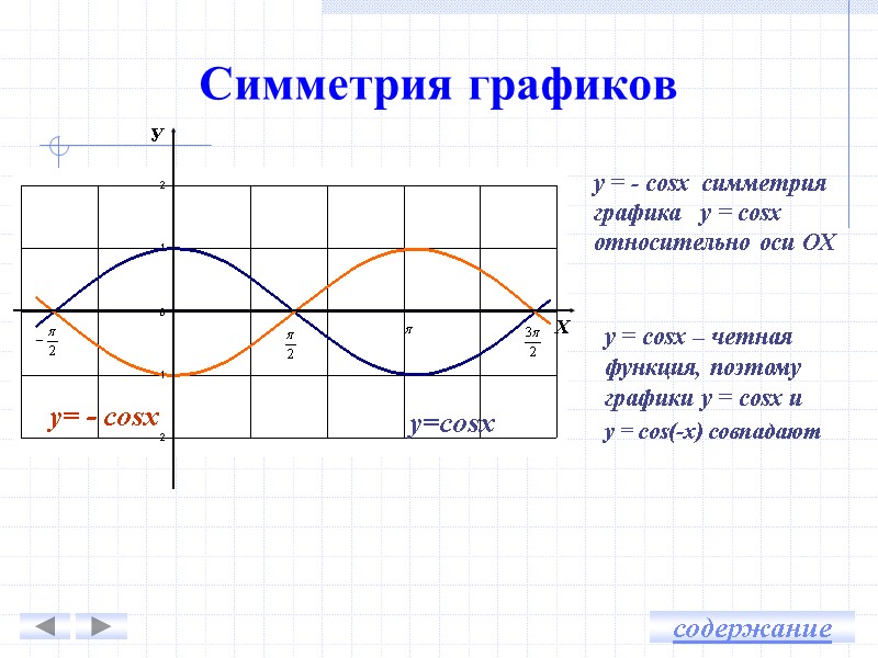 У Х у = - cosx  симметрия графика   у = cosx